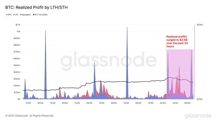 Bitcoin Realized Profit
