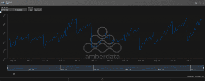 Total BTC options open interest on Deribit. (Amberdata)