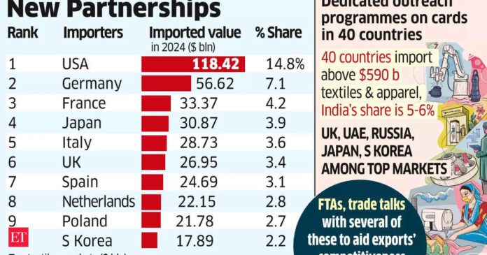 India may weave in 40 nations to diversify its textile exports