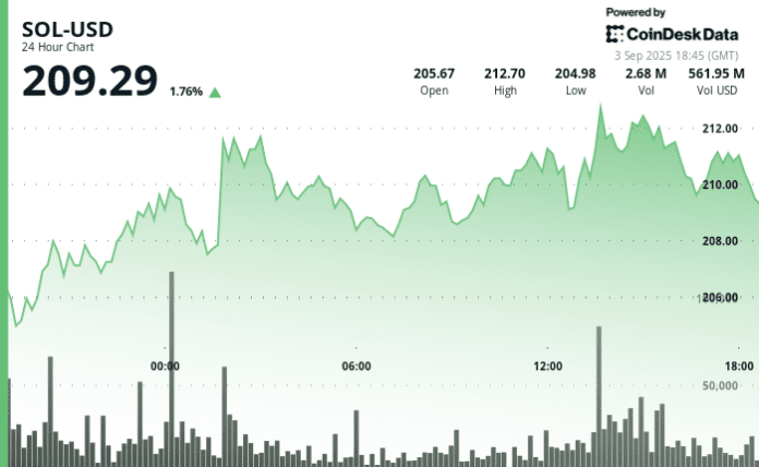 Outperforms BTC, Poised to Follow Ether's 200% Rally on ETF and Treasury Demand