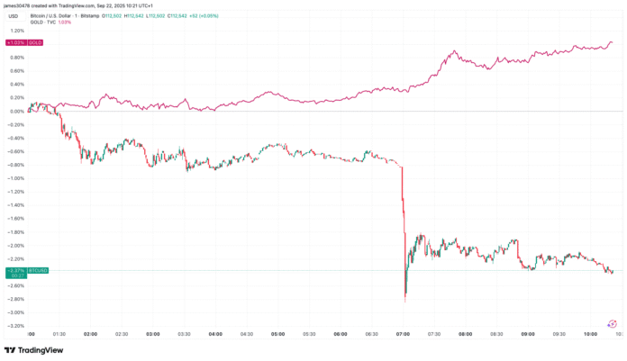 Gold Rallies an Hour After BTC Drops, Suggesting a Profit Rotation Into Metals