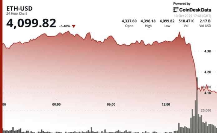 Plunges 7% as Crypto Carnage Spurs $600M Liquidations